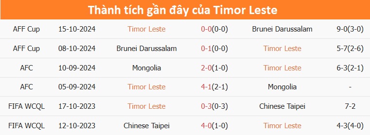 Nhận định, dự đoán kết quả Đông Timor vs Thái Lan (20h ngày 8/12): Đẳng cấp khác biệt- Ảnh 3.