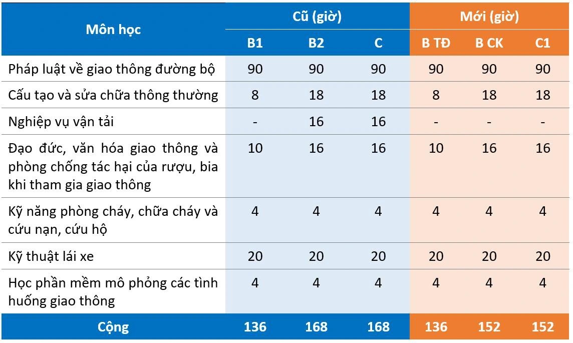 Quy định mới: Được học lý thuyết thi GPLX từ xa- Ảnh 2.