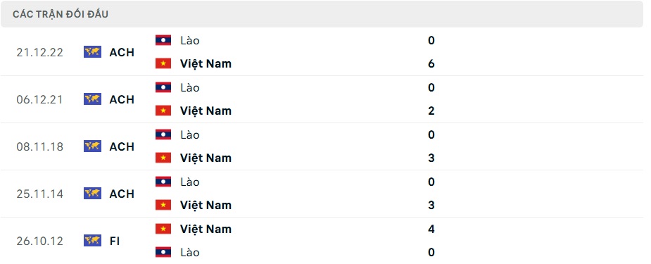 Nhận định, dự đoán kết quả Lào vs Việt Nam (20h ngày 9/12): Đẳng cấp khác biệt- Ảnh 2.