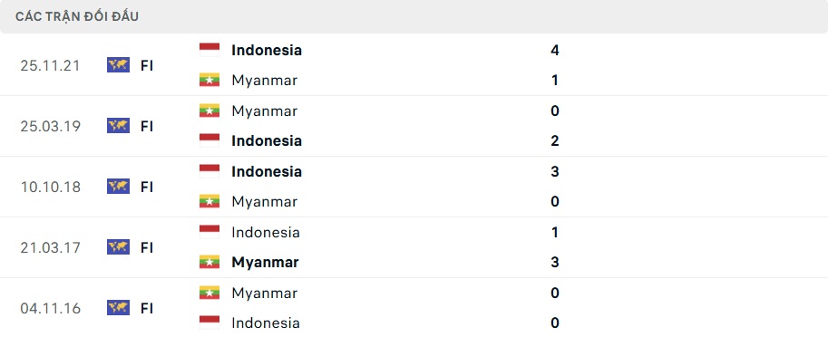 Nhận định, dự đoán kết quả Myanmar vs Indonesia (19h30 ngày 9/12): Sẽ có bất ngờ?- Ảnh 2.