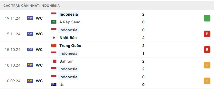 Nhận định, dự đoán kết quả Myanmar vs Indonesia (19h30 ngày 9/12): Sẽ có bất ngờ?- Ảnh 4.