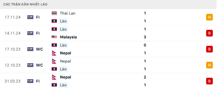 Nhận định, dự đoán kết quả Lào vs Việt Nam (20h ngày 9/12): Đẳng cấp khác biệt- Ảnh 3.