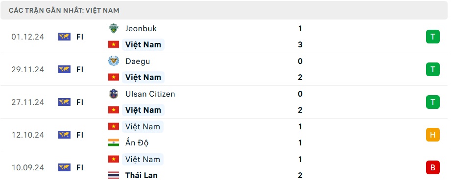 Nhận định, dự đoán kết quả Lào vs Việt Nam (20h ngày 9/12): Đẳng cấp khác biệt- Ảnh 4.