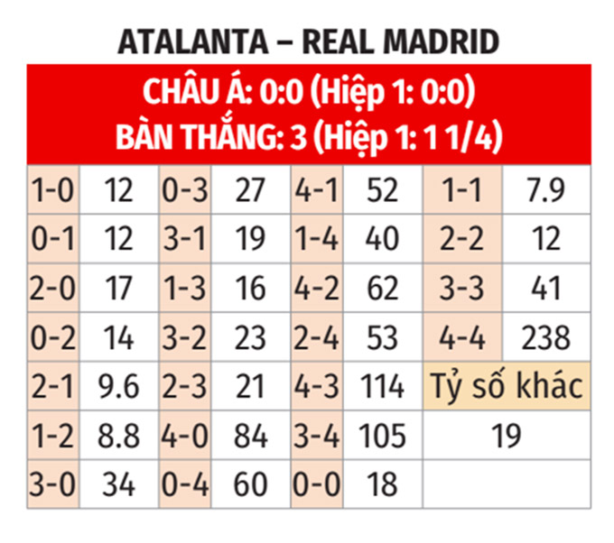 Nhận định, soi tỷ lệ Atalanta vs Real Madrid (3h ngày 11/12), Champions League 2024-2025- Ảnh 2.