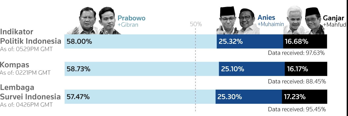 Kết quả kiểm phiếu nhanh cho thấy ông Prabowo và con trai của đương kim Tổng thống Indonesia dẫn đầu trong cuộc tranh cử vị trí Tổng thống và phó Tổng thống. (Ảnh: Reuters)