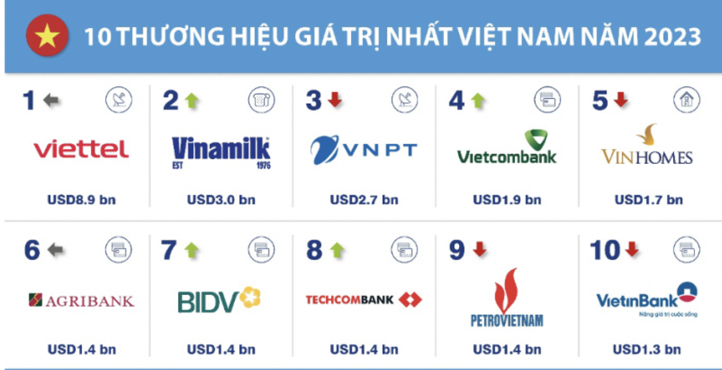 Lộ diện những thương hiệu Việt được định giá tỷ USD- Ảnh 1.