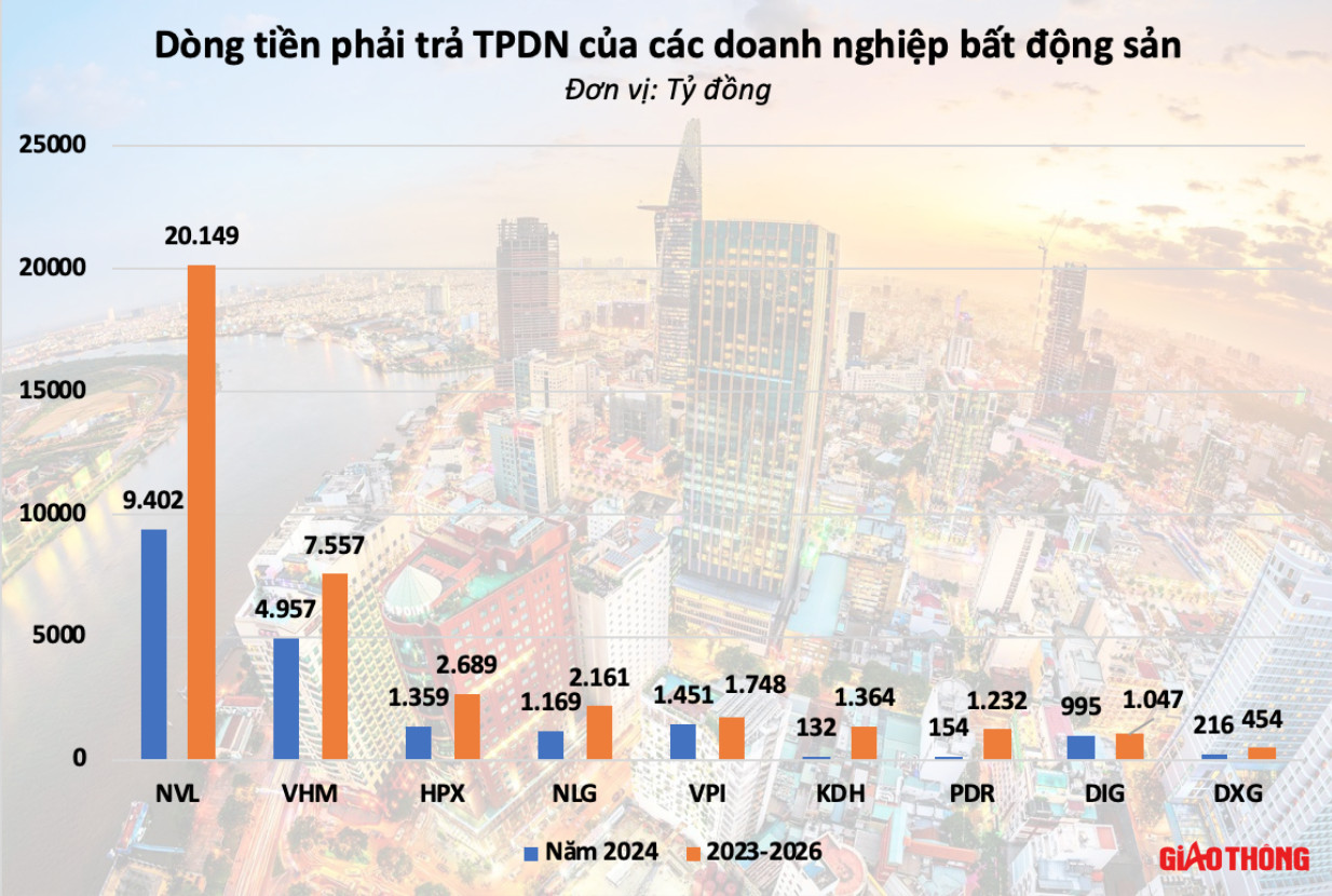 Áp lực đáo hạn trái phiếu đè nặng nhiều doanh nghiệp bất động sản- Ảnh 1.