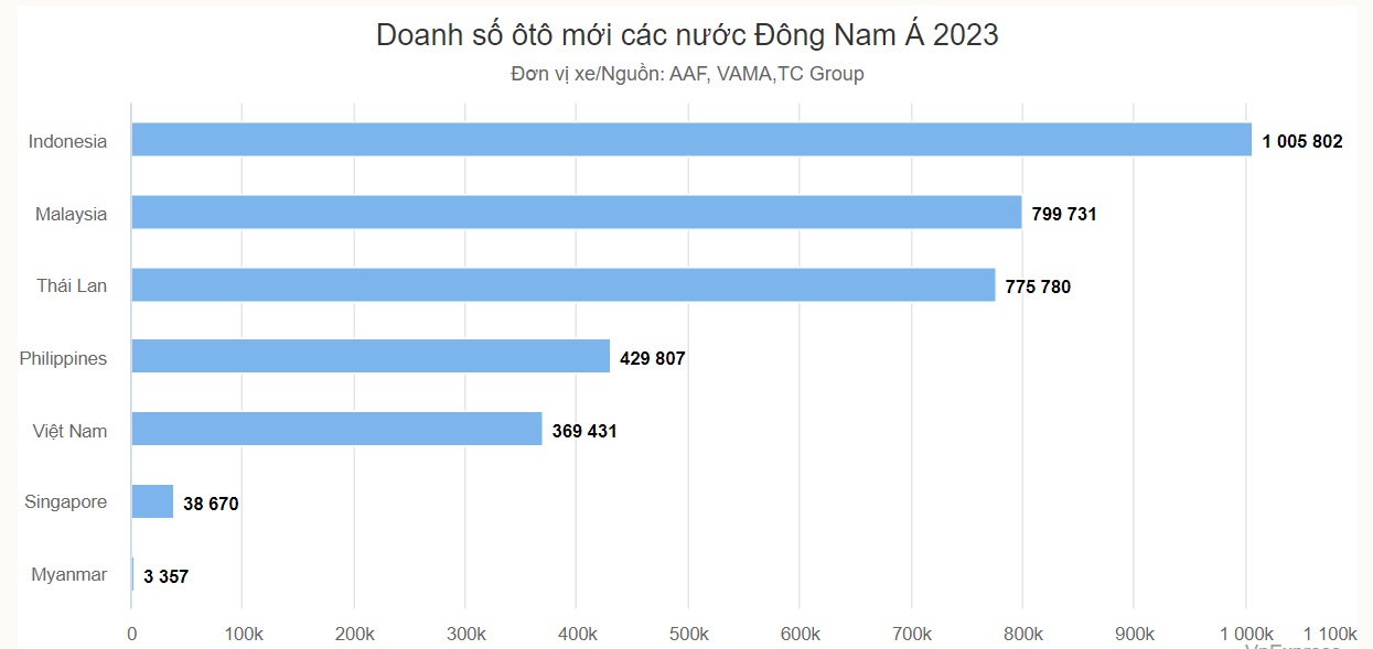 Thị trường ô tô Việt giảm mạnh nhất khu vực- Ảnh 1.