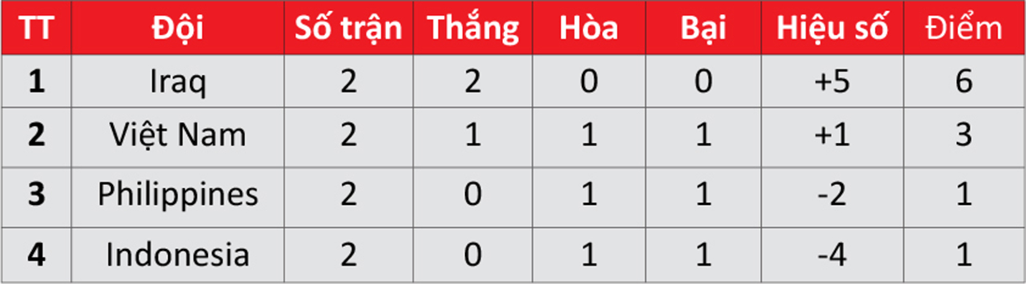 Vòng loại World Cup 2026: Tuyển Việt Nam không có cửa lùi- Ảnh 2.