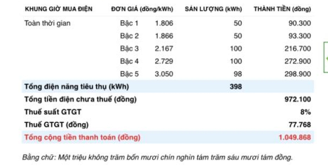 Tiền điện tăng gấp đôi, người dân nói hóa đơn như đánh đố- Ảnh 1.