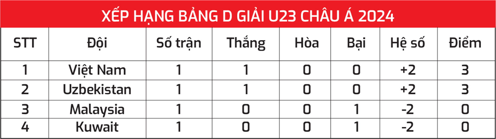 Giải U23 châu Á 2024: U23 Việt Nam có thể lấy vé sớm?- Ảnh 2.