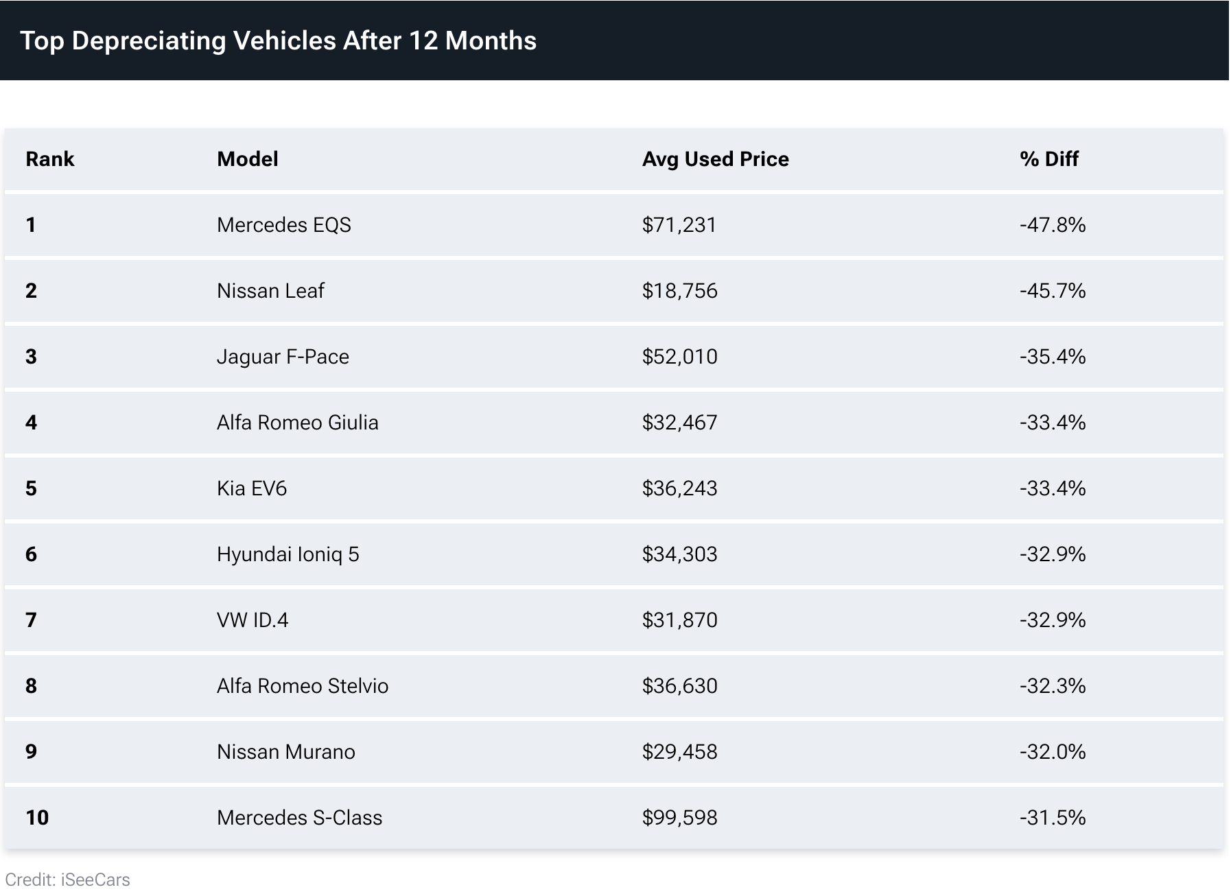 Sốc với giá xe điện cũ ở Mỹ: Mercedes EQS mất gần nửa giá chỉ sau 1 năm- Ảnh 2.