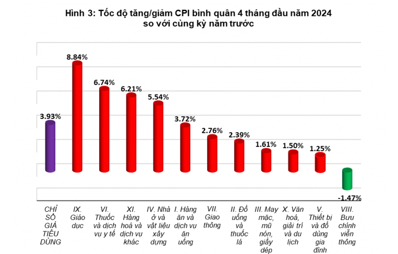 Học phí tăng kéo CPI tháng 4 tăng 4,4%- Ảnh 2.