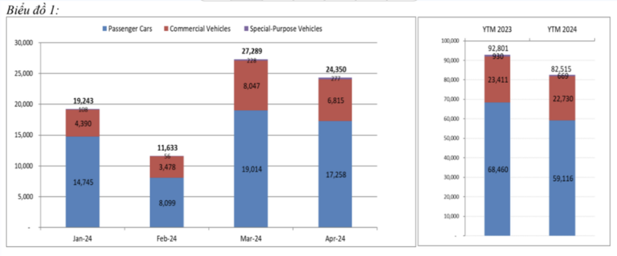 Doanh số ô tô tại Việt Nam trong tháng 4/2024 giảm nhẹ
