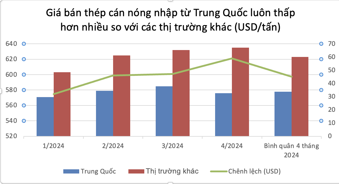 Việt Nam nhập khẩu thép cán nóng Trung Quốc với giá rẻ bất ngờ- Ảnh 2.