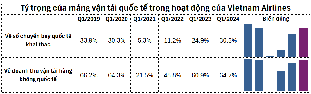 Bay quốc tế phục hồi mạnh mẽ, Vietnam Airlines báo lãi lớn- Ảnh 2.