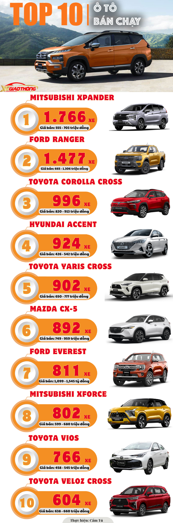 Top 10 ô tô bán chạy nhất tháng 5: Nhiều mẫu xe Toyota trở lại- Ảnh 1.