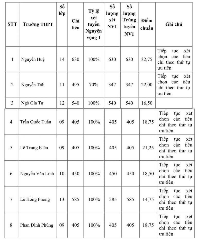 Điểm chuẩn vào lớp 10 Phú Yên năm 2024.