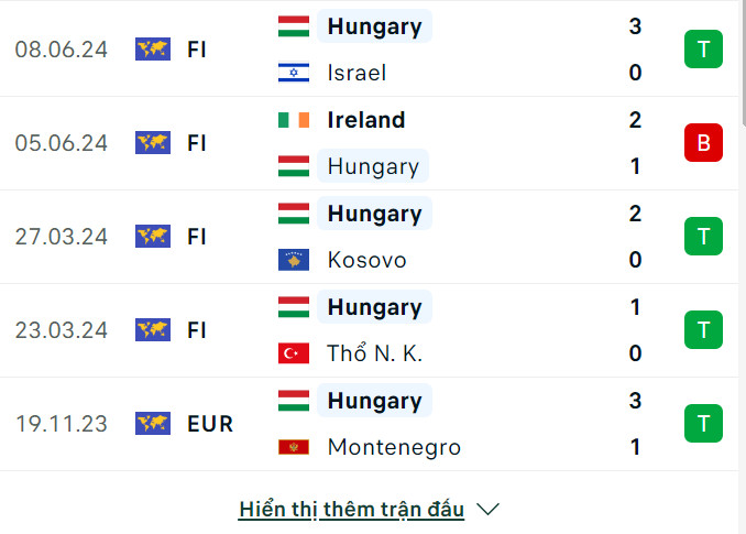 Soi tỷ lệ Hungary vs Thụy Sĩ (20h ngày 15/6), bảng A EURO 2024- Ảnh 4.