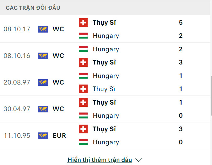 Soi tỷ lệ Hungary vs Thụy Sĩ (20h ngày 15/6), bảng A EURO 2024- Ảnh 3.