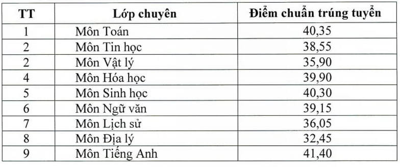 Điểm chuẩn vào trường THPT Chuyên Hưng Yên.