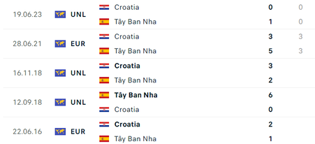 Nhận định, dự đoán kết quả Tây Ban Nha vs Croatia (23h ngày 15/6), bảng B EURO 2024- Ảnh 4.