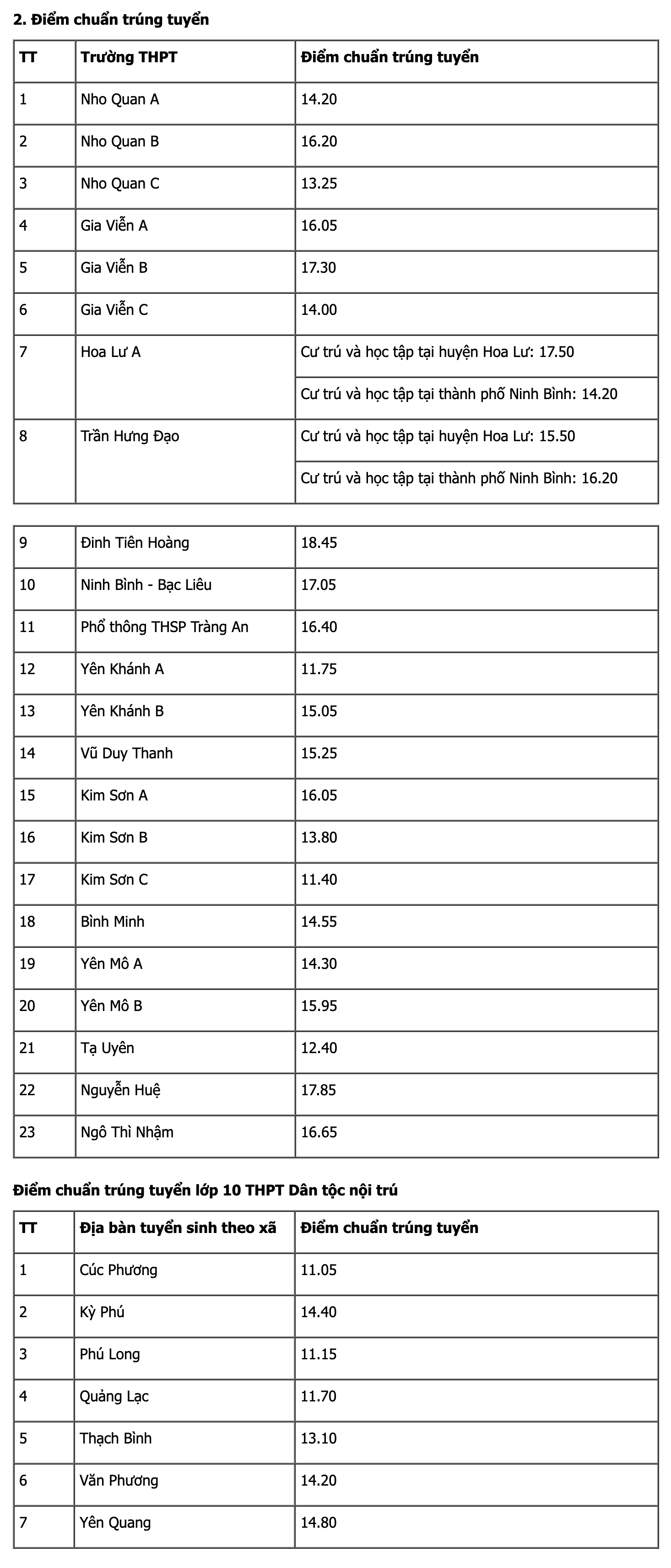 Điểm chuẩn vào lớp 10 Ninh Bình năm 2024- Ảnh 2.