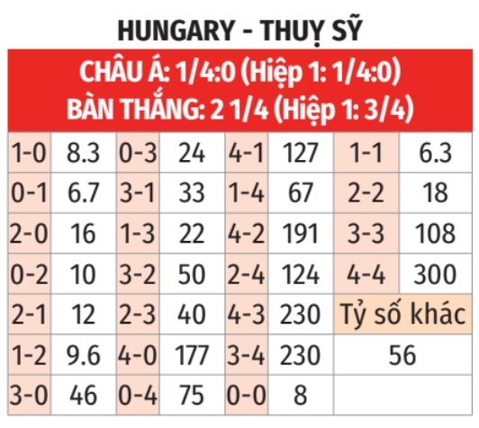 Soi tỷ lệ Hungary vs Thụy Sĩ (20h ngày 15/6), bảng A EURO 2024- Ảnh 2.