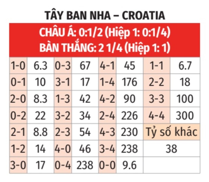 Soi tỷ lệ Tây Ban Nha vs Croatia (23h ngày 15/6) bảng B EURO 2024- Ảnh 2.