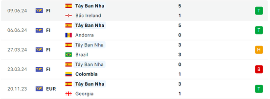 Nhận định, dự đoán kết quả Tây Ban Nha vs Croatia (23h ngày 15/6), bảng B EURO 2024- Ảnh 5.