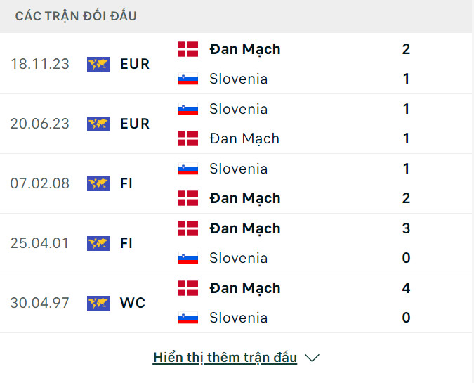 Soi tỷ lệ Slovenia vs Đan Mạch (23h ngày 16/6), bảng C EURO 2024- Ảnh 3.