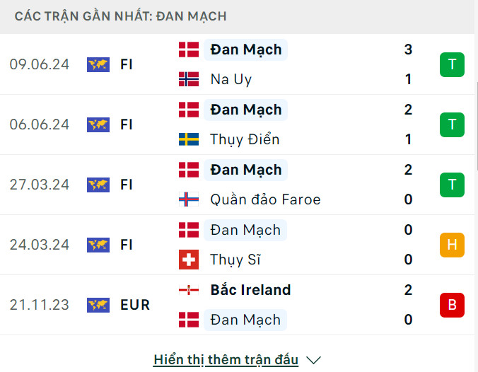 Nhận định, dự đoán kết quả Slovenia vs Đan Mạch (23h ngày 16/6), bảng C EURO 2024- Ảnh 5.