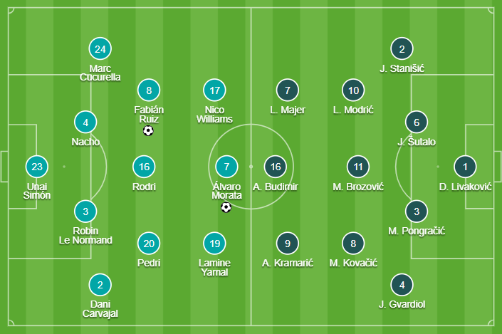 Kết quả Tây Ban Nha vs Croatia: Kịch bản khó tin- Ảnh 2.