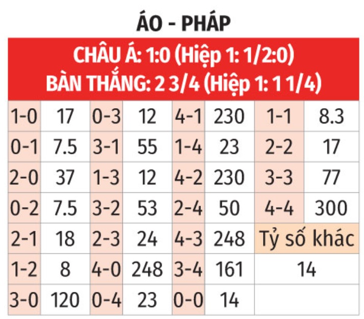 Soi tỷ lệ kèo Áo vs Pháp (2h ngày 18/6), bảng D EURO 2024