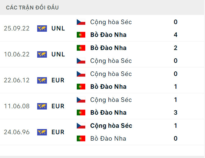 Nhận định, dự đoán kết quả Bồ Đào Nha vs CH Séc (2h ngày 19/6), bảng F EURO 2024- Ảnh 3.