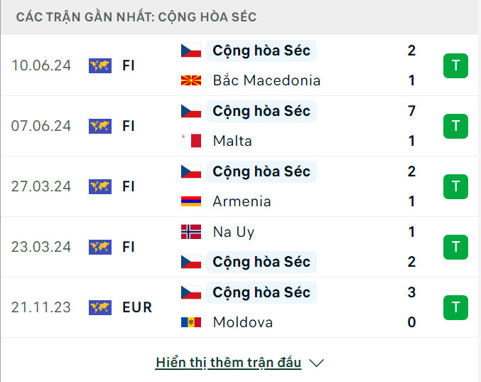 Nhận định, dự đoán kết quả Bồ Đào Nha vs CH Séc (2h ngày 19/6), bảng F EURO 2024- Ảnh 5.