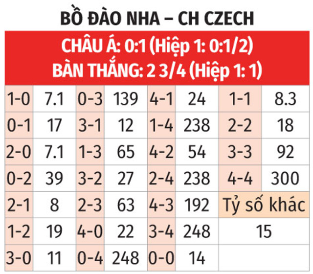 Soi tỷ lệ Bồ Đào Nha vs CH Séc (2h ngày 19/6), bảng F EURO 2024- Ảnh 2.