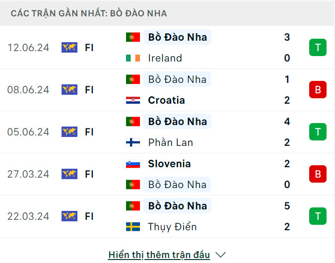 Soi tỷ lệ Bồ Đào Nha vs CH Séc (2h ngày 19/6), bảng F EURO 2024- Ảnh 4.