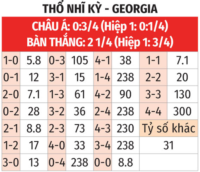 Soi tỷ lệ Thổ Nhĩ Kỳ vs Georgia (23h00 ngày 18/6), bảng F EURO 2024- Ảnh 2.