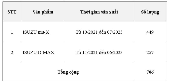 Isuzu Việt Nam triệu hồi thay thế hộp điều khiển điện trên xe ISUZU D-MAX và MU-X- Ảnh 1.