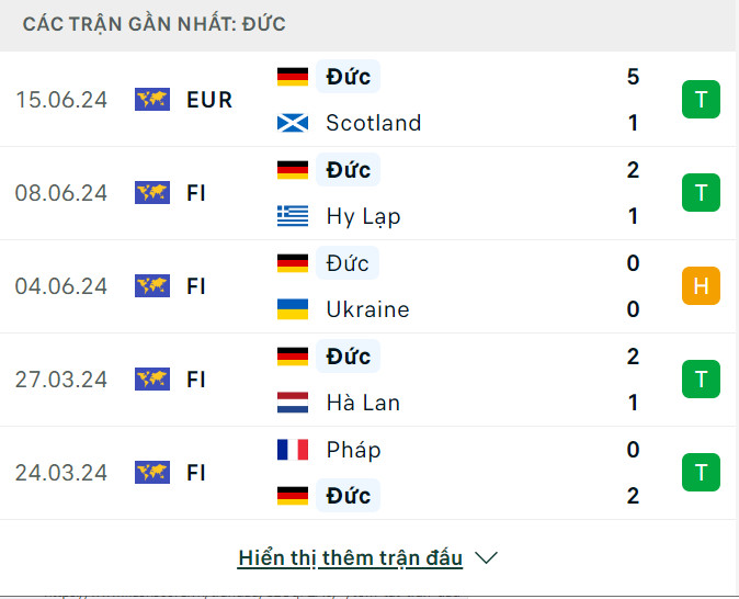 Nhận định, dự đoán kết quả Đức vs Hungary (23h ngày 19/6), bảng A EURO 2024- Ảnh 4.