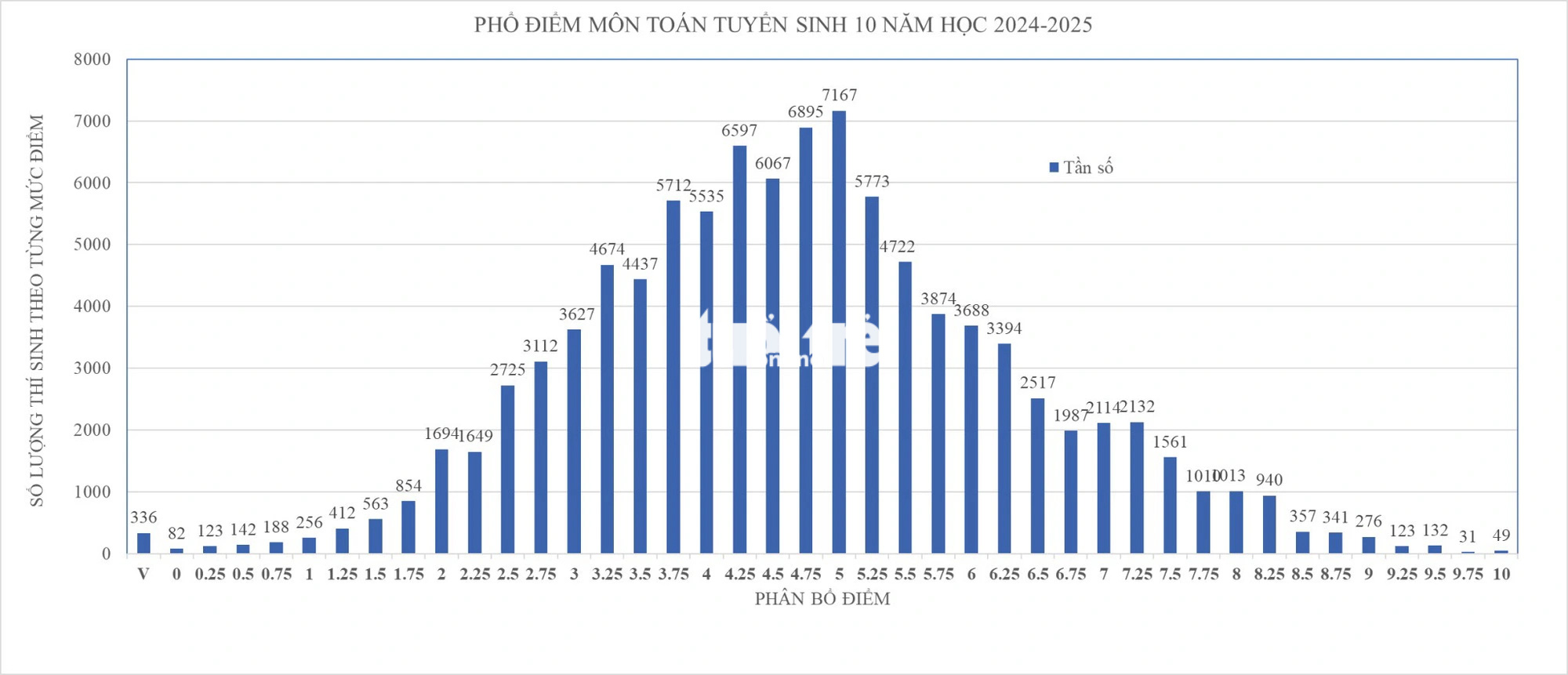 Phổ điểm môn toán thi vào lớp 10 TP.HCM 