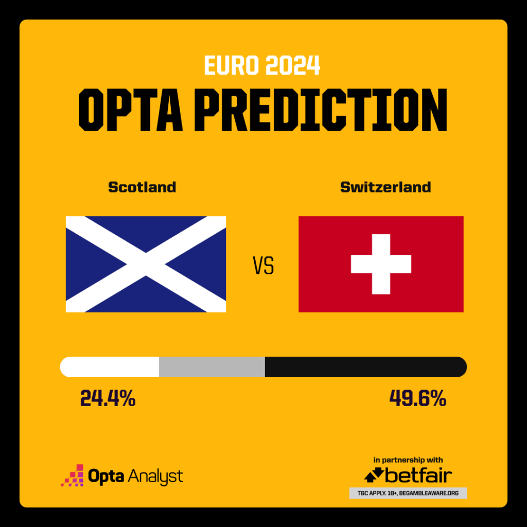 Nhận định, dự đoán kết quả Scotland vs Thụy Sĩ (2h ngày 20/6), bảng A EURO 2024- Ảnh 4.