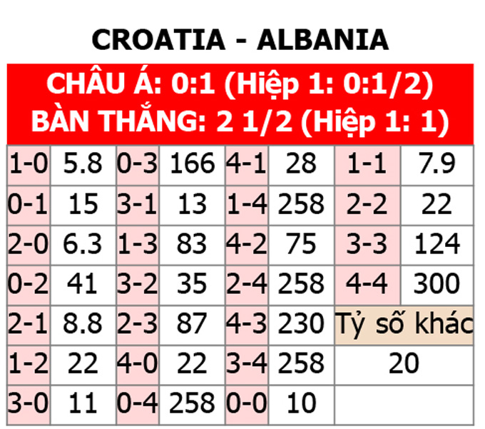 Soi tỷ lệ Croatia vs Albania (20h ngày 19/6), bảng B EURO 2024- Ảnh 2.