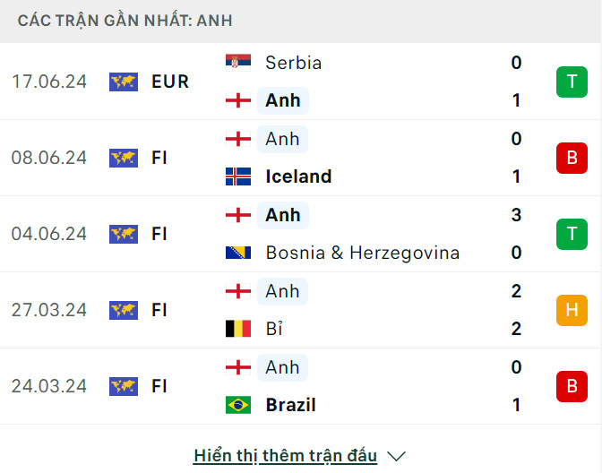 Soi tỷ lệ Đan Mạch vs Anh (23h ngày 20/6), bảng C EURO 2024- Ảnh 5.