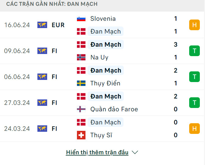 Nhận định, dự đoán kết quả Đan Mạch vs Anh (23h ngày 20/6), bảng C EURO 2024- Ảnh 4.