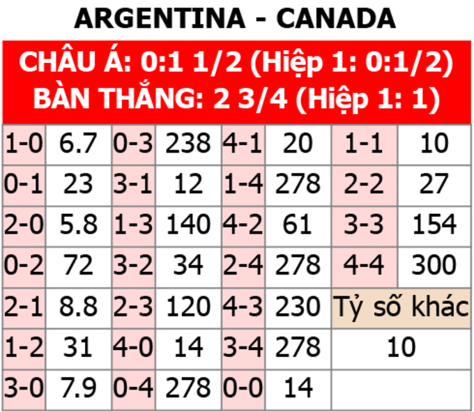 Soi tỷ lệ Argentina vs Canada (7h ngày 21/6), bảng A Copa America 2024- Ảnh 2.