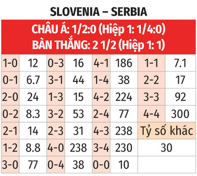 Soi tỷ lệ Slovenia vs Serbia (20h ngày 20/6), bảng C EURO 2024- Ảnh 2.