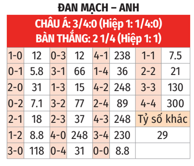 Soi tỷ lệ Đan Mạch vs Anh (23h ngày 20/6), bảng C EURO 2024- Ảnh 2.