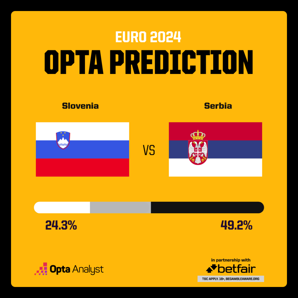 Soi tỷ lệ Slovenia vs Serbia (20h ngày 20/6), bảng C EURO 2024- Ảnh 3.